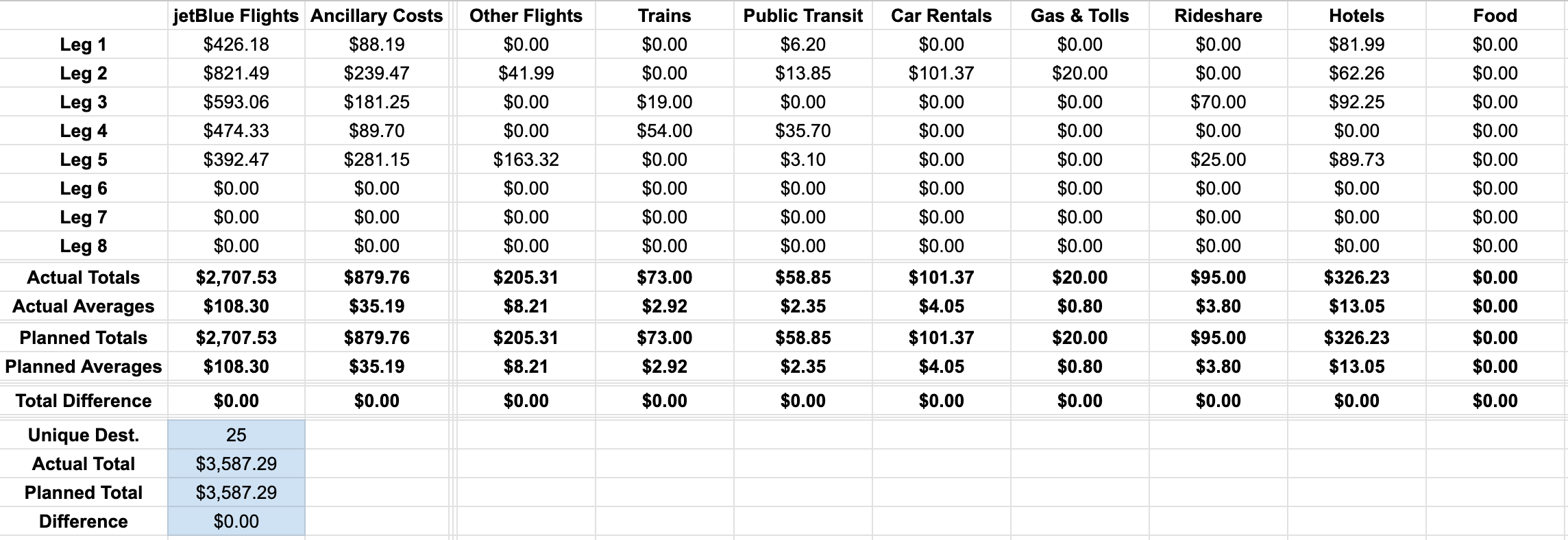 Screenshot of tracker showing totals of flights and ancillaries.